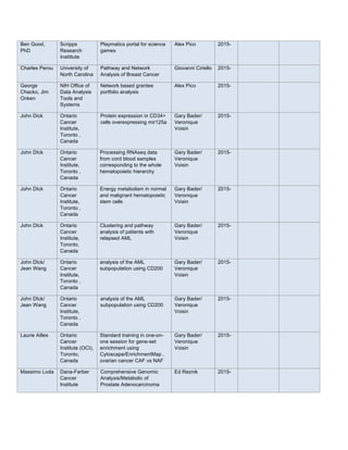 Ben Good,
PhD
Scripps
Research
Instittute
Playmatics portal for science
games
Alex Pico 2015-
Charles Perou University of
North Carolina
Pathway and Network
Analysis of Breast Cancer
Giovanni Ciriello 2015-
George
Chacko, Jim
Onken
NIH Office of
Data Analysis
Tools and
Systems
Network based grantee
portfolio analysis
Alex Pico 2015-
John Dick Ontario
Cancer
Institute,
Toronto ,
Canada
Protein expression in CD34+
cells overexpressing mir125a
Gary Bader/
Veronique
Voisin
2015-
John DIck Ontario
Cancer
Institute,
Toronto ,
Canada
Processing RNAseq data
from cord blood samples
corresponding to the whole
hematopoietic hierarchy
Gary Bader/
Veronique
Voisin
2015-
John DIck Ontario
Cancer
Institute,
Toronto ,
Canada
Energy metabolism in normal
and malignant hematopoietic
stem cells
Gary Bader/
Veronique
Voisin
2015-
John DIck Ontario
Cancer
Institute,
Toronto,
Canada
Clustering and pathway
analysis of patients with
relapsed AML
Gary Bader/
Veronique
Voisin
2015-
John DIck/
Jean Wang
Ontario
Cancer
Institute,
Toronto ,
Canada
analysis of the AML
subpopulation using CD200
Gary Bader/
Veronique
Voisin
2015-
John DIck/
Jean Wang
Ontario
Cancer
Institute,
Toronto ,
Canada
analysis of the AML
subpopulation using CD200
Gary Bader/
Veronique
Voisin
2015-
Laurie Ailles Ontario
Cancer
Institute (OCI),
Toronto,
Canada
Standard training in one-on-
one session for gene-set
enrichment using
Cytoscape/EnrichmentMap ,
ovarian cancer CAF vs NAF
Gary Bader/
Veronique
Voisin
2015-
Massimo Loda Dana-Farber
Cancer
Institute
Comprehensive Genomic
Analysis/Metabolic of
Prostate Adenocarcinoma
Ed Reznik 2015-
 