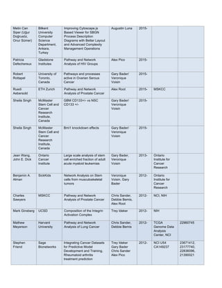 Metin Can
Siper (Uğur
Doğrusöz,
Onur Sümer)
Bilkent
University
Computer
Science
Department,
Ankara,
Turkey
Improving Cytoscape.js
Based Viewer for SBGN
Process Description
Diagrams with Better Layout
and Advanced Complexity
Management Operations
Augustin Luna 2015-
Patricia
Defechereux
Gladstone
Institutes
Pathway and Network
Analysis of HIV Groups
Alex Pico 2015-
Robert
Rottapel
University of
Toronto,
Canada
Pathways and processes
active in Ovarian Serous
Cancer
Gary Bader/
Veronique
Voisin
2015-
Ruedi
Aebersold
ETH Zurich Pathway and Network
Analysis of Prostate Cancer
Alex Root 2015- MSKCC
Sheila Singh McMaster
Stem Cell and
Cancer
Research
Institute,
Canada
GBM CD133+/- vs NSC
CD133 +/-
Gary Bader/
Veronique
Voisin
2015-
Sheila Singh McMaster
Stem Cell and
Cancer
Research
Institute,
Canada
Bmi1 knockdown effects Gary Bader/
Veronique
Voisin
2015-
Jean Wang,
John E. Dick
Ontario
Cancer
Institute
Large scale analysis of stem
cell enriched fraction of adult
acute myeloid leukemias
Gary Bader,
Veronique
Voisin
2013- Ontario
Institute for
Cancer
Research
Benjamin A.
Alman
SickKids Network Analysis on Stem
cells from musculoskeletal
tumors
Veronique
Voisin, Gary
Bader
2012- Ontario
Institute for
Cancer
Research
Charles
Sawyers
MSKCC Pathway and Network
Analysis of Prostate Cancer
Chris Sander,
Debbie Bemis,
Alex Root
2012- NCI, NIH
Mark Ginsberg UCSD Composition of the Integrin
Activation Complex
Trey Ideker 2012- NIH
Mathew
Meyerson
Harvard
University
Pathway and Network
Analysis of Lung Cancer
Chris Sander,
Debbie Bemis
2012- TCGA
Genome Data
Analysis
Center, NCI
22960745
Stephen
Friend
Sage
Bionetworks
Integrating Cancer Datasets
for Predictive Model
Development and Training,
Rheumatoid arthritis
treatment prediction
Trey Ideker
Gary Bader
Chris Sander
Alex Pico
2012- NCI U54
CA149237
23671412,
23177740,
22836096,
21390021
 
