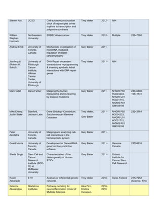 Steven Kay UCSD Cell-autonomous circadian
clock of hepatocytes drives
rhythms in transcription and
polyamine synthesis
Trey Ideker 2012- NIH
William
Stephen
Hancock
Northeastern
University
ERBB2 driven cancer Trey Ideker 2012- Multiple 23647160
Andrew Emili University of
Toronto,
Canada
Mechanistic investigation of
microRNA-mediated
regulation of dilated
cardiomyopathy
Gary Bader 2011-
Jianfeng Li
(Robert W.
Sobol)
University of
Pittsburgh
Cancer
Institute,
Hillman
Cancer
Center,
University of
Pittsburgh
DNA Repair dependent
transcriptome reprogramming
& investing synthetic lethal
interactions with DNA repair
genes
Trey Ideker 2011- NIH
Marc Vidal Dana Farber Mapping the human
interactome and its rewiring
by disease mutations
Gary Bader 2011- NHGRI P50
HG004233,
NHGRI U01
HG001715,
NIGMS R01
GM109199
23549480,
19841731
Mike Cherry,
Judith Blake
Stanford,
Jackson Labs
Gene Ontology Consortium,
Saccharomyces Genome
Database
Trey Ideker,
Gary Bader
2011- NHGRI P50
HG004233,
NHGRI U01
HG001715,
NIGMS R01
GM109199
23242164
Peter
Zandstra
University of
Toronto,
Canada
Mapping and analyzing cell-
cell interactions in the
hematopoietic system
Gary Bader 2011-
Quaid Morris University of
Toronto,
Canada
Development of GeneMANIA
gene function prediction
software
Gary Bader 2011- Genome
Canada
23794635
Sheila Singh Stem Cell and
Cancer
Research
Institute (SCC-
RI) at
McMaster
University
Characterization of the
Heterogeneity of Human
BTICs
Gary Bader 2011- Ontario
Institute for
Cancer Stem
Cell Research
Ruedi
Aebersold
ETH Analysis of differential genetic
networks
Trey Ideker 2010- Swiss Federal 21127252
(Science, 176)
Katerina
Akassoglou
Gladstone
Institutes
Pathway modeling for
neuroinflammation model of
Multiple Sclerosis
Alex Pico,
Kristina
Hanspers
2016-
2016
 