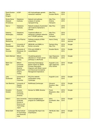 David Gordon
(Nevan
Krogan)
UCSF HIV host-pathogen genetic
interaction networks
Alex Pico,
Scooter Morris
2016-
2016
Nicole Stone
(Deepak
Srivastava)
Gladstone
Institutes
Network and pathway
analysis of cardiac
reprogramming
Alex Pico,
Kristina
Hanspers
2016-
2016
Gan Li Gladstone
Institutes
Network analysis of perturbed
cell model for Alzheimer’s
disease
Alex Pico 2016-
2016
Katerina
Akassoglou
Gladstone
Institutes
Treatment effects on
Alzheimer’s disease networks
and TYROBP pathway
Alex Pico,
Kristina
Hanspers
2016-
2016
Elizabeth
Mertsching
aTyr Pharma Pathway analysis of RNA
sequencing
Aaron Chang 2016-
2016
Commercial
sponsor
Devesh
Khandelwal
University of
Delhi, India
SBGN-ML and SBML to
Escher converter
Zachary King,
Alex Pico
2016-
2016
Google
Supun
Arunoda
University of
Moratuwa, Sri
Lanka
PCA and t-DSNE in
clusterMaker2
Scooter Morris 2016-
2016
Google
Istemi Bahceci Bilkent
University,
Turkey
Visualizing genomic
alterations in TCGA cancer
pathways in cBioPortal
Ugur Dogrusoz,
Chris Sander
2016-
2016
Google
Metin Can
Siper
Bilkent
University
Computer
Science
Department,
Ankara,
Turkey
Improving Cytoscape.js
Based Viewer for SBGN
Process Description
Diagrams with Better Layout
and Advanced Complexity
Management Operations
Augustin Luna,
Uğur Doğrusöz,
Onur Sümer
2016-
2016
Google
Julia
Gustavsen
University of
British
Columbia
RCy3 for network
manipulation using
Cytoscape
Augustin Luna 2016-
2016
Google
Ivan Bestvina University of
Zagreb,
Croatia
Multithread Centiscape Giovanni
Scardoni, Alex
Pico
2016-
2016
Google
Hovakim
Grabski
Russian
Armenian
University,
Armenia
Deviser for SBML libraries Frank
Bergmann, Alex
Pico
2016-
2016
Google
Kaito Ii Keio University
Graduate
School of
Science and
Technology,
Japan
Interconvertable layout
program for CellDesigner
Akira
Funahashi, Alex
Pico
2016-
2016
Google
Mridul Seth Birla Institute
of Technology
and Sciences,
India
Cytoscape file import into
GraphSpace
TM Murali, Alex
Pico
2016-
2016
Google
 