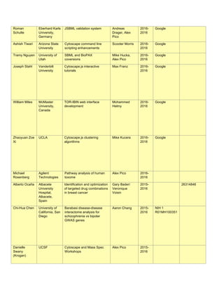 Roman
Schulte
Eberhard Karls
University,
Germany
JSBML validation system Andreas
Drager, Alex
Pico
2016-
2016
Google
Ashish Tiwari Arizona State
University
Cytoscape command line
scripting enhancements
Scooter Morris 2016-
2016
Google
Tramy Nguyen University of
Utah
SBML and BioPAX
coversions
Mike Hucka,
Alex Pico
2016-
2016
Google
Joseph Stahl Vanderbilt
University
Cytoscape.js interactive
tutorials
Max Franz 2016-
2016
Google
William Miles McMaster
University,
Canada
TOR-IBIN web interface
development
Mohammed
Helmy
2016-
2016
Google
Zhaoyuan Zoe
Xi
UCLA Cytoscape.js clustering
algorithms
Mike Kucera 2016-
2016
Google
Michael
Rosenberg
Agilent
Technologies
Pathway analysis of human
toxome
Alex Pico 2016-
2016
Alberto Ocaña Albacete
University
Hospital,
Albacete,
Spain
Identification and optimization
of targeted drug combinations
in breast cancer
Gary Bader/
Veronique
Voisin
2015-
2016
26314846
Chi-Hua Chen University of
California, San
Diego
Barabasi disease-disease
interactome analysis for
schizophrenia vs bipolar
GWAS genes
Aaron Chang 2015-
2016
NIH 1
R01MH100351
Danielle
Swany
(Krogan)
UCSF Cytoscape and Mass Spec
Workshops
Alex Pico 2015-
2016
 
