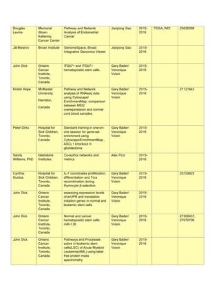 Douglas
Levine
Memorial
Sloan-
Kettering
Cancer Center
Pathway and Network
Analysis of Endometrial
Cancer
Jianjiong Gao 2015-
2016
TCGA, NCI 23636398
Jill Mesirov Broad Institute GenomeSpace, Broad
Integrative Genomics Viewer
Jianjiong Gao 2015-
2016
John DIck Ontario
Cancer
Institute,
Toronto,
Canada
ITGb7+ and ITGb7–
hematopoietic stem cells.
Gary Bader/
Veronique
Voisin
2015-
2016
Kristin Hope McMaster
University,
Hamilton,
Canada
Pathway and Network
analysis of RNAseq data
using Cytoscape/
EnrichmentMap: comparison
between MSI2
overepxression and normal
cord blood samples.
Gary Bader/
Veronique
Voisin
2015-
2016
27121842
Peter Dirks Hospital for
Sick Children,
Toronto,
Canada
Standard training in one-on-
one session for gene-set
enrichment using
Cytoscape/EnrichmentMap ,
ASCL1 knockout in
glioblastoma
Gary Bader/
Veronique
Voisin
2015-
2016
Sandy
Williams, PhD
Gladstone
Institutes
Co-author networks and
metrics
Alex Pico 2015-
2016
Cynthia
Guidos
Hospital for
Sick Children,
Toronto,
Canada
IL-7 coordinates proliferation,
differentiation and Tcra
recombination during
thymocyte β-selection.
Gary Bader/
Veronique
Voisin
2015-
2016
25729925
John DIck Ontario
Cancer
Institute,
Toronto,
Canada
assessing expression levels
of erUPR and translation
initiation genes in normal and
leukemic stem cells
Gary Bader/
Veronique
Voisin
2015-
2016
John Dick Ontario
Cancer
Institute,
Toronto,
Canada
Normal and cancer
hematopoietic stem cells:
miR-126
Gary Bader/
Veronique
Voisin
2015-
2016
27300437,
27070706
John DIck Ontario
Cancer
Institute,
Toronto,
Canada
Pathways and Processes
active in leukemic stem
cells(LSC) of Acute Myeloid
Leukemia(AML) using label
free protein mass
spectrometry
Gary Bader/
Veronique
Voisin
2015-
2016
 