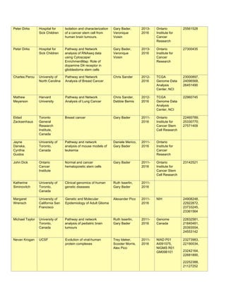 Peter Dirks Hospital for
Sick Children
Isolation and characterization
of a cancer stem cell from
human brain tumours.
Gary Bader,
Veronique
Voisin
2013-
2016
Ontario
Institute for
Cancer
Research
25561528
Peter Dirks Hospital for
Sick Children
Pathway and Network
analysis of RNAseq data
using Cytoscape/
EnrichmentMap: Role of
dopamine D4 receptor in
glioblastoma stem cells
Gary Bader,
Veronique
Voisin
2013-
2016
Ontario
Institute for
Cancer
Research
27300435
Charles Perou University of
North Carolina
Pathway and Network
Analysis of Breast Cancer
Chris Sander 2012-
2016
TCGA
Genome Data
Analysis
Center, NCI
23000897,
24096568,
26451490
Mathew
Meyerson
Harvard
University
Pathway and Network
Analysis of Lung Cancer
Chris Sander,
Debbie Bemis
2012-
2016
TCGA
Genome Data
Analysis
Center, NCI
22960745
Eldad
Zacksenhaus
Toronto
General
Research
Institute,
Canada
Breast cancer Gary Bader 2011-
2016
Ontario
Institute for
Cancer Stem
Cell Research
22460789;
25330770;
27571409
Jayne
Danska,
Cynthia
Guidos
University of
Toronto,
Canada
Pathway and network
analysis of mouse models of
leukemia
Daniele Merico,
Gary Bader
2011-
2016
Ontario
Institute for
Cancer
Research
John Dick Ontario
Cancer
Institute
Normal and cancer
hematopoietic stem cells
Gary Bader 2011-
2016
Ontario
Institute for
Cancer Stem
Cell Research
23142521
Katherine
Siminovitch
University of
Toronto,
Canada
Clinical genomics of human
genetic diseases
Ruth Isserlin,
Gary Bader
2011-
2016
Margaret
Wrensch
University of
California San
Francisco
Genetic and Molecular
Epidemiology of Adult Glioma
Alexander Pico 2011-
2016
NIH 24908248,
22922872,
23733245,
23361564
Michael Taylor University of
Toronto,
Canada
Pathway and network
analysis of pediatric brain
tumours
Ruth Isserlin,
Gary Bader
2011-
2016
Genome
Canada
22832581,
21840481,
20393554,
24553142
Nevan Krogan UCSF Evolution of viral-human
protein complexes
Trey Ideker,
Scooter Morris,
Alex Pico
2011-
2016
NIAD P01
AI091575,
NIGMS R01
GM098101
23273983,
22190034,
23242164,
22681890,
22252388,
21127252
 
