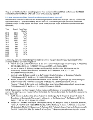 They all run the Ubuntu 16.04 operating system. They complement the eight high performance Dell T5600
workstations and the VMware EXSi v5.5 server farm previously reported.
B.5	
  How	
  have	
  results	
  been	
  disseminated	
  to	
  communities	
  of	
  interest?	
  
Dissemination Section B.2 describes the accelerating download trends for Cytoscape Desktop. To measure
the dissemination of Cytoscape Desktop results, we count citations to Cytoscape Desktop in references
available through Google Scholar. As shown below, real Cytoscape usage is climbing, commensurate with
downloads.
Year Count Year/Year
Growth
2016 2218 24%
2015 1789 9%
2014 1645 21%
2013 1363 -5%
2012 1435 65%
2011 870 28%
2010 680 15%
2009 590 37%
2008 430 105%
2007 210 91%
2006 110 38%
2005 80 60%
2004 50
Additionally, we have published or participated in a number of papers describing our Cytoscape Desktop
advances and how best to leverage them:
• Fitts D, Zhang Z, Maher M, Demchak B. dot-app: a Graphviz-Cytoscape conversion plug-in. F1000Res.
2016 Oct 20;5:2543. doi: 10.12688/f1000research.9751.1, eCollection 2016.
• Kucera M, Isserlin R, Arkhangorodsky A and Bader GD. AutoAnnotate: A Cytoscape app for
summarizing networks with semantic annotations. F1000Research 2016, 5:1717 (doi:
10.12688/f1000research.9090.1)
• Morris JH, Vijay D, Federowicz S et al. CyAnimator: Simple Animations of Cytoscape Networks.
F1000Research 2015, 4:482 (doi: 10.12688/f1000research.6852.2)
• Kofia V, Isserlin R, Buchan AMJ and Bader GD. Social Network: a Cytoscape app for visualizing co-
authorship networks. F1000Research 2015, 4:481 (doi: 10.12688/f1000research.6804.3)
• Rinnone F, Micale G, Bonnici V et al. NetMatchStar: an enhanced Cytoscape network querying app.
F1000Research 2015, 4:479 (doi: 10.12688/f1000research.6656.2)
NRNB Cluster results manifest in papers (below) made possible because of access to the cluster. Cluster
users in the reporting period include the Trey Ideker Lab, the Hannah Carter Lab, the Nick Schork Lab and the
Rany Salem lab.
• Yu M, Kramer M, Dutkowski J, Srivas R, Licon K, Kreisberg J, Ng C, Krogan N, Sharan R, Ideker T.
Translation of Genotype to Phenotype by a Hierarchy of Cell Subsystems*. Cell Systems. 2016 Feb
24;2(2):77-88. doi: 10.1016/j.cels.2016.02.003.
• Jaeger PA, Lucin KM, Britschgi M, Vardarajan B, Huang RP, Kirby ED, Abbey R, Boeve BF, Boxer AL,
Farrer LA, Finch N, Graff-Radford NR, Head E, Hoffree M, Huang R, Johns H, Karydas A, Knopman
DS, Loboda A, Masliah E, Narasimhan R, Petersen RC, Podtelezhnikov A, Pradhan S, Rademakers R,
Sun CH, Younkin SG, Miller BL, Ideker T, Wyss-Coray T. Network-driven plasma proteomics expose
 