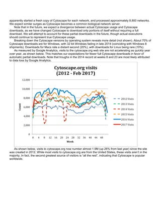 apparently started a fresh copy of Cytoscape for each network, and processed approximately 8,800 networks.
We expect similar surges as Cytoscape becomes a common biological network server.
Note that in the future, we expect a divergence between actual Cytoscape usage and Cytoscape
downloads, as we have changed Cytoscape to download only portions of itself without requiring a full
download. We will attempt to account for these partial downloads in the future, though actual executions
should continue to represent true Cytoscape usage.
Breaking down the Cytoscape versions by operating system reveals more detail (not shown). About 70% of
Cytoscape downloads are for Windows, with 32 bit Windows fading in late 2014 (coinciding with Windows 8
shipments). Downloads for Macs rate a distant second (20%), with downloads for Linux being rare (10%).
As measured by Google Analytics, visits to the cytoscape.org web site are not accelerating as quickly year
over year, as shown below. This matches our expectations for fewer full Cytoscape downloads in favor of
automatic partial downloads. Note that troughs in the 2014 record at weeks 8 and 23 are most likely attributed
to data loss by Google Analytics.
As shown below, visits to cytoscape.org now number almost 1.9M (up 26% from last year) since the site
was created in 2012. While most visits to cytoscape.org are from the United States, these visits aren’t in the
majority. In fact, the second greatest source of visitors is “all the rest”, indicating that Cytoscape is popular
worldwide.
0	
  
2,000	
  
4,000	
  
6,000	
  
8,000	
  
10,000	
  
12,000	
  
0	
   4	
   8	
   12	
   16	
   20	
   24	
   28	
   32	
   36	
   40	
   44	
   48	
  
Count	
  
Week	
  
Cytoscape.org	
  visits	
  	
  	
  
(2012	
  -­‐	
  Feb	
  2017)	
  
2012	
  Visits	
  
2013	
  Visits	
  
2014	
  Visits	
  
2015	
  Visits	
  
2016	
  Visits	
  
2017	
  Visits	
  
 