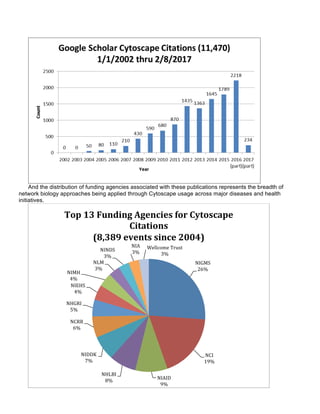 And the distribution of funding agencies associated with these publications represents the breadth of
network biology approaches being applied through Cytoscape usage across major diseases and health
initiatives.
NIGMS	
  
26%	
  
NCI	
  
19%	
  
NIAID	
  
9%	
  
NHLBI	
  
8%	
  
NIDDK	
  
7%	
  
NCRR	
  
6%	
  
NHGRI	
  
5%	
  
NIEHS	
  
4%	
  
NIMH	
  
4%	
  
NLM	
  
3%	
  
NINDS	
  
3%	
  
NIA	
  
3%	
  
Wellcome	
  Trust	
  
3%	
  
Top	
  13	
  Funding	
  Agencies	
  for	
  Cytoscape	
  
Citations	
  
(8,389	
  events	
  since	
  2004)	
  
 