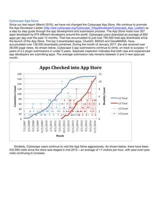 Cytoscape	
  App	
  Store	
  
Since our last report (March 2016), we have not changed the Cytoscape App Store. We continue to promote
the App Developer Ladder (http://wiki.cytoscape.org/Cytoscape_3/AppDeveloper/Cytoscape_App_Ladder) as
a step by step guide through the app development and submission process. The App Store hosts over 307
apps developed by 674 different developers around the world. Cytoscape users download an average of 850
apps per day over the past 12 months. That has accumulated to just over 760,000 total app downloads since
the launch of the App Store. The top 3 downloaded apps, ClueGO, BiNGO and GeneMANIA, have
accumulated over 136,000 downloads combined. During the month of January 2017, the site received over
38,000 page views. As shown below, Cytoscape 3 app submissions continue to climb, on track to surpass ~7
years of 2.x plugin submissions in under 5 years. Separate inspection indicates that both new and experienced
app developers are submitting apps. The average submission rate remains between 2 and 3 new apps per
month.
	
  
Similarly, Cytoscape users continue to visit the App Store aggressively. As shown below, there have been
433,950 visits since the store was staged in mid 2012 – an average of 11 visitors per hour, with year-over-year
visits continuing to increase.
0	
  
2	
  
4	
  
6	
  
8	
  
10	
  
12	
  
0	
  
20	
  
40	
  
60	
  
80	
  
100	
  
120	
  
140	
  
160	
  
180	
  
7/1/2007	
  
2/1/2008	
  
9/1/2008	
  
4/1/2009	
  
11/1/2009	
  
6/1/2010	
  
1/1/2011	
  
8/1/2011	
  
3/1/2012	
  
10/1/2012	
  
5/1/2013	
  
12/1/2013	
  
7/1/2014	
  
2/1/2015	
  
9/1/2015	
  
4/1/2016	
  
11/1/2016	
  
Monthly	
  Count	
  
Cumulative	
  Count	
  
Month	
  
Apps	
  Checked	
  into	
  App	
  Store	
  
v2	
  Total	
  
v3	
  Total	
  
v2	
  Count	
  
v3	
  Count	
  
 