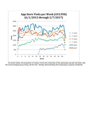 As shown below, the proportion of visitors mirrors the visitorship of the cytoscape.org web site itself, with
the second largest group being “all the rest”, thereby demonstrating that Cytoscape is popular worldwide.
0	
  
500	
  
1000	
  
1500	
  
2000	
  
2500	
  
3000	
  
3500	
  
0	
   4	
   8	
   12	
   16	
   20	
   24	
   28	
   32	
   36	
   40	
   44	
   48	
  
Count	
  
Week	
  
App	
  Store	
  Visits	
  per	
  Week	
  (433,950)	
  
(6/1/2012	
  through	
  2/7/2017)	
  
2012	
  
2013	
  
2014	
  
2015	
  
2016	
  
2017	
  
 