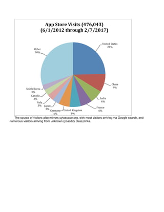 The source of visitors also mirrors cytoscape.org, with most visitors arriving via Google search, and
numerous visitors arriving from unknown (possibly class) links.
United	
  States	
  
25%	
  
China	
  
9%	
  
India	
  
6%	
  
France	
  
6%	
  United	
  Kingdom	
  
6%	
  
Germany	
  
6%	
  
Japan	
  
3%	
  
Italy	
  
3%	
  
Canada	
  
3%	
  
South	
  Korea	
  
3%	
  
Other	
  
30%	
  
App	
  Store	
  Visits	
  (476,043)	
  
(6/1/2012	
  through	
  2/7/2017)	
  
 