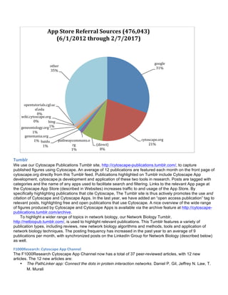 Tumblr	
  
We use our Cytoscape Publications Tumblr site, http://cytoscape-publications.tumblr.com/, to capture
published figures using Cytoscape. An average of 12 publications are featured each month on the front page of
cytoscape.org directly from this Tumblr feed. Publications highlighted on Tumblr include Cytoscape App
development, cytoscape.js development and application of these two tools in research. Posts are tagged with
categories and the name of any apps used to facilitate search and filtering. Links to the relevant App page at
the Cytoscape App Store (described in Websites) increases traffic to and usage of the App Store. By
specifically highlighting publications that cite Cytoscape, The Tumblr site is thus actively promotes the use and
citation of Cytoscape and Cytoscape Apps. In the last year, we have added an “open access publication” tag to
relevant posts, highlighting free and open publications that use Cytoscape. A nice overview of the wide range
of figures produced by Cytoscape and Cytoscape Apps is available via the archive feature at http://cytoscape-
publications.tumblr.com/archive.
To highlight a wider range of topics in network biology, our Network Biology Tumblr,
http://netbiopub.tumblr.com/, is used to highlight relevant publications. This Tumblr features a variety of
publication types, including reviews, new network biology algorithms and methods, tools and application of
network biology techniques. The posting frequency has increased in the past year to an average of 9
publications per month, with synchronized posts on the LinkedIn Group for Network Biology (described below)
as well.
F1000Research:	
  Cytoscape	
  App	
  Channel	
  
The F1000Research Cytoscape App Channel now has a total of 37 peer-reviewed articles, with 12 new
articles. The 12 new articles are:
• The PathLinker app: Connect the dots in protein interaction networks. Daniel P. Gil, Jeffrey N. Law, T.
M. Murali
google	
  
31%	
  
cytoscape.org	
  
21%	
  (direct)	
  
8%	
  
pathwaycommons.o
rg	
  
1%	
  
baidu	
  
1%	
  
genemania.org	
  
1%	
  
geneontology.org	
  
1%	
  
bing	
  
1%	
  
wiki.cytoscape.org	
  
0%	
  
opentutorials.cgl.uc
sf.edu	
  
0%	
  
other	
  
35%	
  
App	
  Store	
  Referral	
  Sources	
  (476,043)	
  	
  
(6/1/2012	
  through	
  2/7/2017)	
  
 
