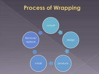 consult

Remove/
replace

install

design

produce

 