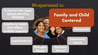 Culturally
Competent
Community
based
Strengths
Based
Individualized
A delivery model
that utilizes
multiple supports
A step by step Team
Driven planning
PROCESS
Outcome
Driven
Family and Child
Centered
 
