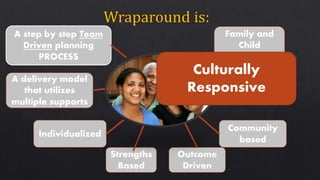 Community
based
Strengths
Based
Individualized
A delivery model
that utilizes
multiple supports
A step by step Team
Driven planning
PROCESS
Outcome
Driven
Family and
Child
Centered
Culturally
Responsive
 