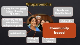 Culturally
Competent
Strengths
Based
Individualized
A delivery model
that utilizes
multiple supports
A step by step Team
Driven planning
PROCESS
Outcome
Driven
Family and
Child Centered
Community
based
 