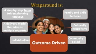 Culturally
Responsive
Community
based
Strengths
Based
Individualized
A delivery model
that utilizes
multiple supports
A step by step Team
Driven planning
PROCESS
Family and Child
Centered
Outcome Driven
 