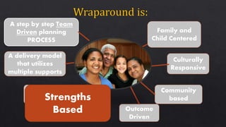 Culturally
Responsive
Community
based
Individualized
A delivery model
that utilizes
multiple supports
A step by step Team
Driven planning
PROCESS
Outcome
Driven
Strengths
Based
Family and
Child Centered
 