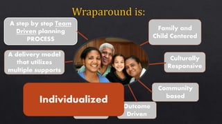 Culturally
Responsive
Community
based
Strengths
Based
A delivery model
that utilizes
multiple supports
A step by step Team
Driven planning
PROCESS
Outcome
Driven
Family and
Child Centered
Individualized
 
