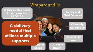 Culturally
Responsive
Community
based
Strengths
Based
Individualized
A step by step Team
Driven planning
PROCESS
Outcome
Driven
Family and
Child Centered
A delivery
model that
utilizes multiple
supports
 