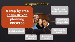 Culturally
Responsive
Community
based
Strengths
Based
Individualized
A delivery model
that utilizes
multiple supports
Outcome
Driven
Family and
Child CenteredA step by step
Team Driven
planning
PROCESS
 