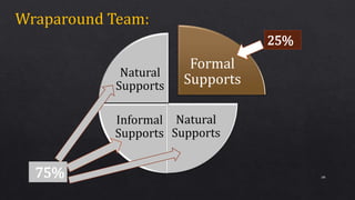 26
Formal
Supports
Natural
Supports
Informal
Supports
Natural
Supports
25%
75%
Wraparound Team:
 
