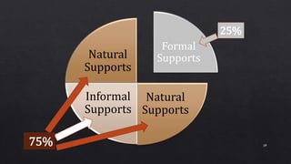 38
Formal
Supports
Natural
Supports
Informal
Supports
Natural
Supports
25%
75%
 