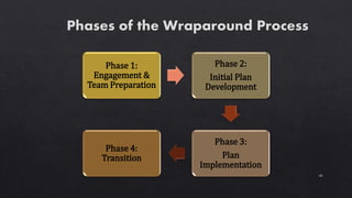 Phase 1:
Engagement &
Team Preparation
Phase 2:
Initial Plan
Development
Phase 3:
Plan
Implementation
Phase 4:
Transition
41
 