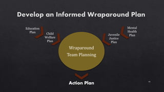 44
Wraparound
Team Planning
Education
Plan
Mental
Health
PlanJuvenile
Justice
Plan
Child
Welfare
Plan
Action Plan
 