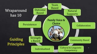 8
Team
Based
Natural
Supports
Collaboration
Community Based
Cultural & Linguistic
Competency
Individualized
Strength
s Based
Persistence
Outcome
Based
Family Voice &
Choice
 