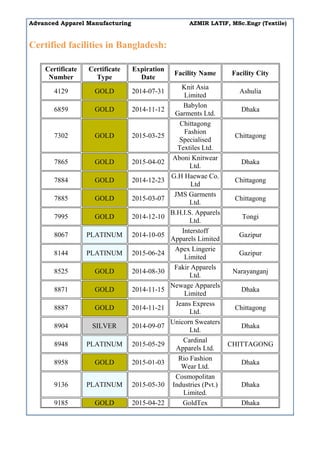 Advanced Apparel Manufacturing AZMIR LATIF, MSc.Engr (Textile)
Certified facilities in Bangladesh:
Certificate
Number
Certificate
Type
Expiration
Date
Facility Name Facility City
4129 GOLD 2014-07-31
Knit Asia
Limited
Ashulia
6859 GOLD 2014-11-12
Babylon
Garments Ltd.
Dhaka
7302 GOLD 2015-03-25
Chittagong
Fashion
Specialised
Textiles Ltd.
Chittagong
7865 GOLD 2015-04-02
Aboni Knitwear
Ltd.
Dhaka
7884 GOLD 2014-12-23
G.H Haewae Co.
Ltd
Chittagong
7885 GOLD 2015-03-07
JMS Garments
Ltd.
Chittagong
7995 GOLD 2014-12-10
B.H.I.S. Apparels
Ltd.
Tongi
8067 PLATINUM 2014-10-05
Interstoff
Apparels Limited
Gazipur
8144 PLATINUM 2015-06-24
Apex Lingerie
Limited
Gazipur
8525 GOLD 2014-08-30
Fakir Apparels
Ltd.
Narayanganj
8871 GOLD 2014-11-15
Newage Apparels
Limited
Dhaka
8887 GOLD 2014-11-21
Jeans Express
Ltd.
Chittagong
8904 SILVER 2014-09-07
Unicorn Sweaters
Ltd.
Dhaka
8948 PLATINUM 2015-05-29
Cardinal
Apparels Ltd.
CHITTAGONG
8958 GOLD 2015-01-03
Rio Fashion
Wear Ltd.
Dhaka
9136 PLATINUM 2015-05-30
Cosmopolitan
Industries (Pvt.)
Limited.
Dhaka
9185 GOLD 2015-04-22 GoldTex Dhaka
 