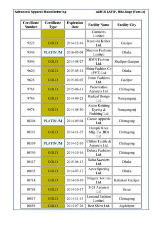 Advanced Apparel Manufacturing AZMIR LATIF, MSc.Engr (Textile)
Certificate
Number
Certificate
Type
Expiration
Date
Facility Name Facility City
Garments
Limited
9223 GOLD 2014-12-16
Reedisha Knitex
Ltd.
Gazipur
9546 PLATINUM 2016-05-08
Sharmin Fashions
Limited
Dhaka
9596 GOLD 2014-08-27
HMN Fashion
Ltd.
Shafipur Gazipur
9620 GOLD 2015-05-14
Shine Fashion Co
(PVT) Ltd
Dhaka
9628 GOLD 2015-02-07
Jinnat Fashions
Ltd.
Gazipur
9765 GOLD 2015-06-11
Presentation
Apparels Ltd.
Chittagong
9786 GOLD 2014-09-23
Radical Design
Ltd
Narayanganj
9978 GOLD 2014-08-30
Antim Knitting
Dyeing &
Finishing Ltd
Narayangonj
10208 PLATINUM 2014-09-04
Caesar Apparels
Ltd.
Chittagong
10291 GOLD 2014-11-27
Hemple Rhee
Mfg. Co (BD)
Ltd
Chittagong
10339 PLATINUM 2014-12-10
Clifton Textile &
Apparels Ltd.
Chittagong
10340 GOLD 2014-10-16
Deluxe Fashions
Ltd.
Chittagong
10417 GOLD 2015-06-13
Safaa Sweaters
Ltd.
Dhaka
10605 GOLD 2014-07-17
Actor Sporting
Ltd.
Dhaka
10714 GOLD 2014-10-10
Niagara Textiles
Ltd.
Kaliakair Gazipur
10768 GOLD 2014-10-17
S-21 Apparels
Ltd
Savar
10817 GOLD 2014-11-13
Lemond Fashion
Limited
Chittagong
10856 GOLD 2014-07-26 Best Shirts Ltd. Joydebpur
 