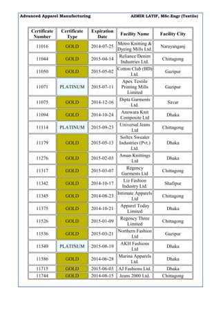 Advanced Apparel Manufacturing AZMIR LATIF, MSc.Engr (Textile)
Certificate
Number
Certificate
Type
Expiration
Date
Facility Name Facility City
11016 GOLD 2014-07-25
Metro Knitting &
Dyeing Mills Ltd.
Narayanganj
11044 GOLD 2015-04-14
Reliance Denim
Industries Ltd.
Chittagong
11050 GOLD 2015-05-02
Cotton Club (BD)
Ltd.
Gazipur
11071 PLATINUM 2015-07-11
Apex Textile
Printing Mills
Limited
Gazipur
11075 GOLD 2014-12-16
Dipta Garments
Ltd.
Savar
11094 GOLD 2014-10-24
Anowara Knit
Composite Ltd
Dhaka
11114 PLATINUM 2015-09-23
Universal Jeans
Ltd
Chittagong
11179 GOLD 2015-05-13
Softex Sweater
Industries (Pvt.)
Ltd.
Dhaka
11276 GOLD 2015-02-03
Aman Knittings
Ltd
Dhaka
11317 GOLD 2015-03-07
Regency
Garments Ltd
Chittagong
11342 GOLD 2014-10-17
Liz Fashion
Industry Ltd.
Shafipur
11345 GOLD 2014-08-23
Intimate Apparels
Ltd
Chittagong
11375 GOLD 2014-10-21
Apparel Today
Limited
Dhaka
11526 GOLD 2015-01-09
Regency Three
Limited
Chittagong
11536 GOLD 2015-03-21
Northern Fashion
Ltd
Gazipur
11549 PLATINUM 2015-08-19
AKH Fashions
Ltd
Dhaka
11586 GOLD 2014-06-28
Marina Apparels
Ltd.
Dhaka
11715 GOLD 2015-06-03 AJ Fashions Ltd. Dhaka
11744 GOLD 2014-08-15 Jeans 2000 Ltd. Chittagong
 