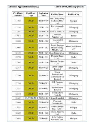 Advanced Apparel Manufacturing AZMIR LATIF, MSc.Engr (Textile)
Certificate
Number
Certificate
Type
Expiration
Date
Facility Name Facility City
11802 GOLD 2014-07-19
Sun Cherry Body
Fashions Mfty
Ltd.
Gazipur
11814 GOLD 2014-11-19
Ritzy Apparels
Ltd.
Chittagong
11897 GOLD 2014-07-26 Pacific Jeans Ltd Chittagong
11957 GOLD 2014-11-18
Precious
Apparels Ltd.
Bandar
12020 GOLD 2014-12-05
Fergasam BD
Ltd.
Chittagong
12066 GOLD 2014-12-03
Baxter Brenton
(BD) Clothing
Mfg Co. Ltd
Ganakbari Dhaka
City
12132 GOLD 2014-10-27 Lax Lingerie Ltd Chittagong
12270 GOLD 2014-12-11
Designer Jeans
Ltd.
Dhaka
12308 GOLD 2014-12-16
Babylon Dresses
Ltd.
Dhaka
12367 GOLD 2015-03-25
Denim Expert
Limited
Chittagong
12380 GOLD 2014-06-28
Young
International
Garments (BD)
Limited
Chittagong
12394 GOLD 2014-07-05
H.B. Fashions
Ltd.
Chittagong
12453 GOLD 2014-09-03
Section Seven
Limited
Chittagong
12550 GOLD 2014-12-09
Well Fashion
(Unit-2)
Chittagong
12562 PLATINUM 2015-01-04 Smart Jeans Ltd Chittagong
12646 GOLD 2014-09-26
Concorde
Garments Ltd
Dhaka
12654 GOLD 2014-08-13
Cortz Apparels
Ltd. - 12654
Gazipur
12660 GOLD 2014-10-28
Manta Apparels
Ltd.
Dhaka
12688 GOLD 2014-08-01
Stylo Fashion
Garments Ltd.
Gazipur
 