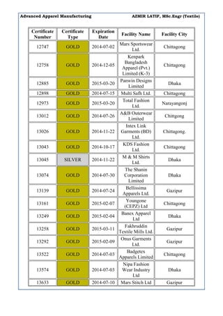 Advanced Apparel Manufacturing AZMIR LATIF, MSc.Engr (Textile)
Certificate
Number
Certificate
Type
Expiration
Date
Facility Name Facility City
12747 GOLD 2014-07-02
Mars Sportswear
Ltd.
Chittagong
12758 GOLD 2014-12-05
Kenpark
Bangladesh
Apparel (Pvt.)
Limited (K-3)
Chittagong
12885 GOLD 2015-03-20
Panwin Designs
Limited
Dhaka
12898 GOLD 2014-07-15 Multi Safh Ltd. Chittagong
12973 GOLD 2015-03-20
Total Fashion
Ltd.
Narayangonj
13012 GOLD 2014-07-26
A&B Outerwear
Limited
Chittgong
13026 GOLD 2014-11-22
Intex Link
Garments (BD)
Ltd.
Chittagong.
13043 GOLD 2014-10-17
KDS Fashion
Ltd.
Chittagong
13045 SILVER 2014-11-22
M & M Shirts
Ltd.
Dhaka
13074 GOLD 2014-07-30
The Shanin
Corporation
Limited
Dhaka
13139 GOLD 2014-07-24
Bellissima
Apparels Ltd.
Gazipur
13161 GOLD 2015-02-07
Youngone
(CEPZ) Ltd
Chittagong
13249 GOLD 2015-02-04
Banex Apparel
Ltd
Dhaka
13258 GOLD 2015-03-11
Fakhruddin
Textile Mills Ltd.
Gazipur
13292 GOLD 2015-02-09
Onus Garments
Ltd.
Gazipur
13522 GOLD 2014-07-03
Badgetex
Apparels Limited
Chittagong
13574 GOLD 2014-07-03
Nipa Fashion
Wear Industry
Ltd
Dhaka
13633 GOLD 2014-07-10 Mars Stitch Ltd Gazipur
 