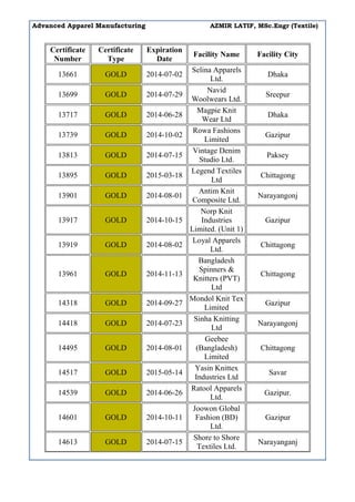 Advanced Apparel Manufacturing AZMIR LATIF, MSc.Engr (Textile)
Certificate
Number
Certificate
Type
Expiration
Date
Facility Name Facility City
13661 GOLD 2014-07-02
Selina Apparels
Ltd.
Dhaka
13699 GOLD 2014-07-29
Navid
Woolwears Ltd.
Sreepur
13717 GOLD 2014-06-28
Magpie Knit
Wear Ltd
Dhaka
13739 GOLD 2014-10-02
Rowa Fashions
Limited
Gazipur
13813 GOLD 2014-07-15
Vintage Denim
Studio Ltd.
Paksey
13895 GOLD 2015-03-18
Legend Textiles
Ltd
Chittagong
13901 GOLD 2014-08-01
Antim Knit
Composite Ltd.
Narayangonj
13917 GOLD 2014-10-15
Norp Knit
Industries
Limited. (Unit 1)
Gazipur
13919 GOLD 2014-08-02
Loyal Apparels
Ltd.
Chittagong
13961 GOLD 2014-11-13
Bangladesh
Spinners &
Knitters (PVT)
Ltd
Chittagong
14318 GOLD 2014-09-27
Mondol Knit Tex
Limited
Gazipur
14418 GOLD 2014-07-23
Sinha Knitting
Ltd
Narayangonj
14495 GOLD 2014-08-01
Geebee
(Bangladesh)
Limited
Chittagong
14517 GOLD 2015-05-14
Yasin Knittex
Industries Ltd
Savar
14539 GOLD 2014-06-26
Ratool Apparels
Ltd.
Gazipur.
14601 GOLD 2014-10-11
Joowon Global
Fashion (BD)
Ltd.
Gazipur
14613 GOLD 2014-07-15
Shore to Shore
Textiles Ltd.
Narayanganj
 