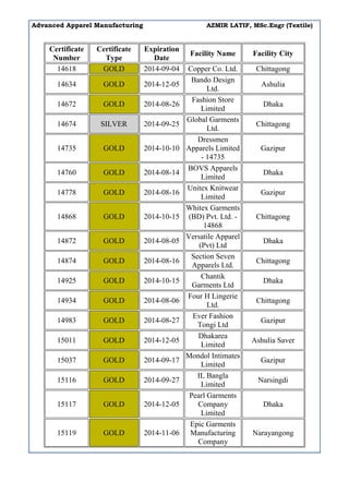 Advanced Apparel Manufacturing AZMIR LATIF, MSc.Engr (Textile)
Certificate
Number
Certificate
Type
Expiration
Date
Facility Name Facility City
14618 GOLD 2014-09-04 Copper Co. Ltd. Chittagong
14634 GOLD 2014-12-05
Bando Design
Ltd.
Ashulia
14672 GOLD 2014-08-26
Fashion Store
Limited
Dhaka
14674 SILVER 2014-09-25
Global Garments
Ltd.
Chittagong
14735 GOLD 2014-10-10
Dressmen
Apparels Limited
- 14735
Gazipur
14760 GOLD 2014-08-14
BOVS Apparels
Limited
Dhaka
14778 GOLD 2014-08-16
Unitex Knitwear
Limited
Gazipur
14868 GOLD 2014-10-15
Whitex Garments
(BD) Pvt. Ltd. -
14868
Chittagong
14872 GOLD 2014-08-05
Versatile Apparel
(Pvt) Ltd
Dhaka
14874 GOLD 2014-08-16
Section Seven
Apparels Ltd.
Chittagong
14925 GOLD 2014-10-15
Chantik
Garments Ltd
Dhaka
14934 GOLD 2014-08-06
Four H Lingerie
Ltd.
Chittagong
14983 GOLD 2014-08-27
Ever Fashion
Tongi Ltd
Gazipur
15011 GOLD 2014-12-05
Dhakarea
Limited
Ashulia Saver
15037 GOLD 2014-09-17
Mondol Intimates
Limited
Gazipur
15116 GOLD 2014-09-27
IL Bangla
Limited
Narsingdi
15117 GOLD 2014-12-05
Pearl Garments
Company
Limited
Dhaka
15119 GOLD 2014-11-06
Epic Garments
Manufacturing
Company
Narayangong
 