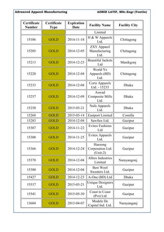 Advanced Apparel Manufacturing AZMIR LATIF, MSc.Engr (Textile)
Certificate
Number
Certificate
Type
Expiration
Date
Facility Name Facility City
Limited
15186 GOLD 2014-11-18
H & W Apparels
Ltd.
Chittagong
15205 GOLD 2014-12-05
ZXY Apparel
Manufacturing
Ltd.
Chittagong
15213 GOLD 2014-12-23
Beautiful Jackets
Ltd
Manikgonj
15220 GOLD 2014-12-04
World Ye
Apparels (BD)
Ltd.
Chittagong
15233 GOLD 2014-12-04
Cortz Apparels
Ltd. - 15233
Dhaka
15257 GOLD 2014-12-09
Aswad
Composite Mills
Ltd.
Dhaka
15258 GOLD 2015-03-21
Nafa Apparels
Ltd.
Dhaka
15268 GOLD 2015-03-14 Eastport Limited Comilla
15283 GOLD 2014-12-04 Sawftex Ltd. Gazipur
15307 GOLD 2014-11-22
Evitex Fashions
Ltd
Gazipur
15308 GOLD 2014-11-25
Evitex Apparels
Ltd.
Gazipur
15366 GOLD 2014-12-24
Haesong
Corporation Ltd.
(Unit-2)
Gazipur
15370 GOLD 2014-12-04
Alltex Industries
Limited
Narayangonj.
15380 GOLD 2014-12-04
Best Wool
Sweaters Ltd.
Gazipur
15427 GOLD 2014-12-23 A-One (BD) Ltd Dhaka
15537 GOLD 2015-03-21
Unique Designers
Ltd.
Gazipur
15541 GOLD 2015-05-30
Coast to Coast
(Pvt) Ltd
Gazipur
13604 GOLD 2015-04-07
Modele De
Capital Ind. Ltd.
Narayanganj
 