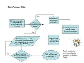 From Previous Slide:
Monitor conducts the
Audit your facility
Against the WRAP
Principles
Were any
non-compliances
Found?
Yes
Monitor Issues
a corrective
action plan.
Your facility implements
the necessary
Corrective measures
Desktop review
or follow-up
audit conducted
Monitor sends report with
certification recommendation,
and any additional information
Requested to WRAP for review.
No
Does the WRAP
Review Board have any
Further questions?
Yes WRAP issues
Certification
Facility is subject to
unannounced audits
during the certification
Period.
 