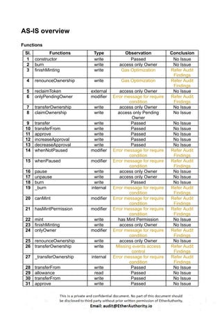 AS-IS overview
Functions
Sl. Functions Type Observation Conclusion
1 constructor write Passed No Issue
2 burn write access only Owner No Issue
3 finishMinting write Gas Optimization Refer Audit
Findings
4 renounceOwnership write Gas Optimization Refer Audit
Findings
5 reclaimToken external access only Owner No Issue
6 onlyPendingOwner modifier Error message for require
condition
Refer Audit
Findings
7 transferOwnership write access only Owner No Issue
8 claimOwnership write access only Pending
Owner
No Issue
9 transfer write Passed No Issue
10 transferFrom write Passed No Issue
11 approve write Passed No Issue
12 increaseApproval write Passed No Issue
13 decreaseApproval write Passed No Issue
14 whenNotPaused modifier Error message for require
condition
Refer Audit
Findings
15 whenPaused modifier Error message for require
condition
Refer Audit
Findings
16 pause write access only Owner No Issue
17 unpause write access only Owner No Issue
18 burn write Passed No Issue
19 _burn internal Error message for require
condition
Refer Audit
Findings
20 canMint modifier Error message for require
condition
Refer Audit
Findings
21 hasMintPermission modifier Error message for require
condition
Refer Audit
Findings
22 mint write has Mint Permission No Issue
23 finishMinting write access only Owner No Issue
24 onlyOwner modifier Error message for require
condition
Refer Audit
Findings
25 renounceOwnership write access only Owner No Issue
26 transferOwnership write Missing events access
control
Refer Audit
Findings
27 _transferOwnership internal Error message for require
condition
Refer Audit
Findings
28 transferFrom write Passed No Issue
29 allowance read Passed No Issue
30 transferFrom write Passed No Issue
31 approve write Passed No Issue
 