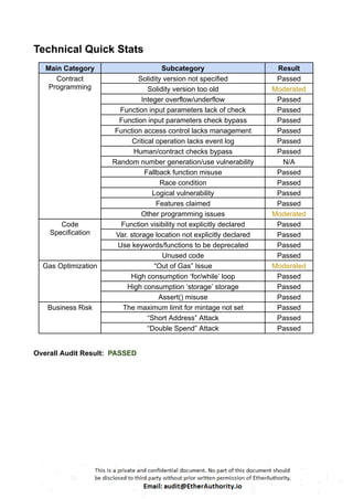 Technical Quick Stats
Main Category Subcategory Result
Contract
Programming
Solidity version not specified Passed
Solidity version too old Moderated
Integer overflow/underflow Passed
Function input parameters lack of check Passed
Function input parameters check bypass Passed
Function access control lacks management Passed
Critical operation lacks event log Passed
Human/contract checks bypass Passed
Random number generation/use vulnerability N/A
Fallback function misuse Passed
Race condition Passed
Logical vulnerability Passed
Features claimed Passed
Other programming issues Moderated
Code
Specification
Function visibility not explicitly declared Passed
Var. storage location not explicitly declared Passed
Use keywords/functions to be deprecated Passed
Unused code Passed
Gas Optimization “Out of Gas” Issue Moderated
High consumption ‘for/while’ loop Passed
High consumption ‘storage’ storage Passed
Assert() misuse Passed
Business Risk The maximum limit for mintage not set Passed
“Short Address” Attack Passed
“Double Spend” Attack Passed
Overall Audit Result: PASSED
 