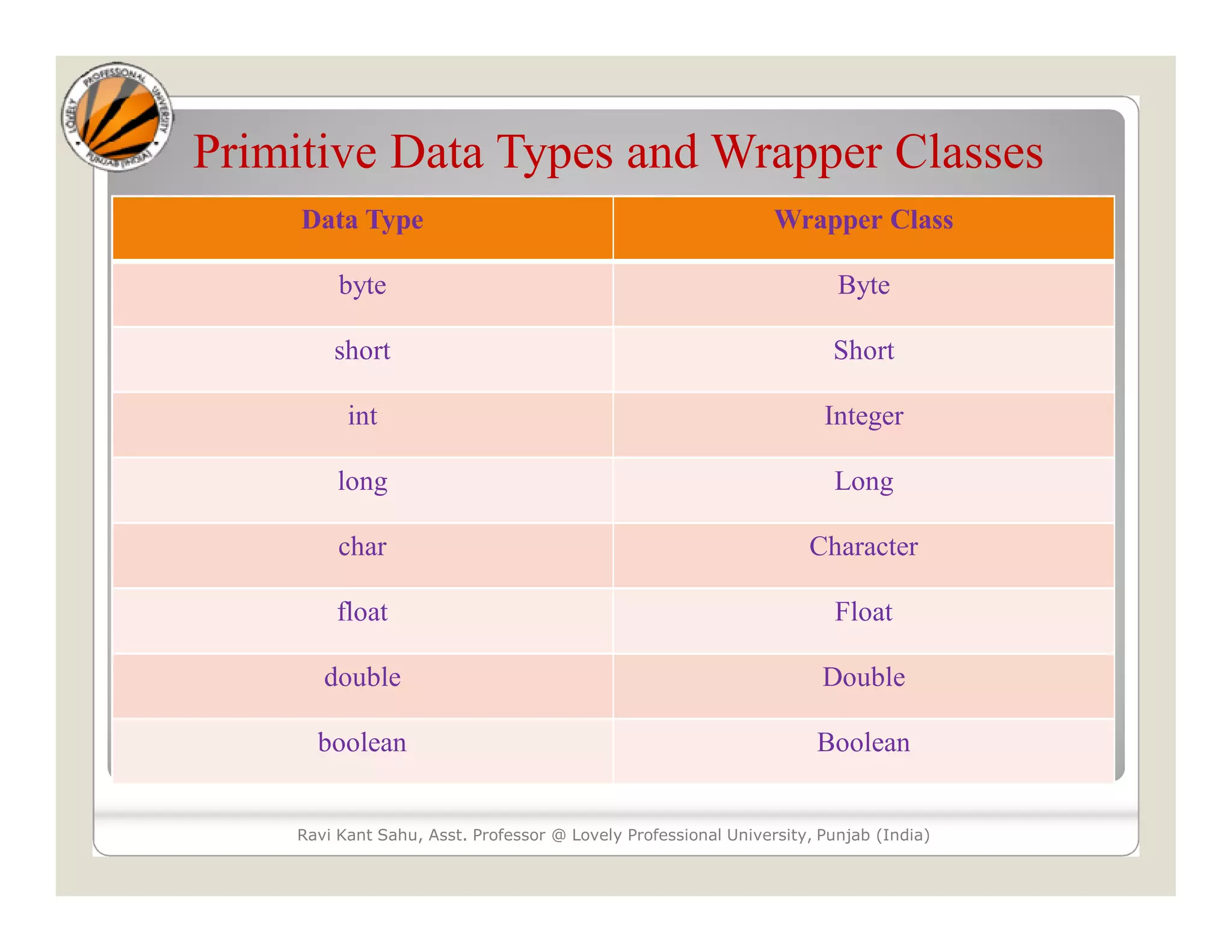 Primitive Data Types and Wrapper Classes
Data Type Wrapper Class
byte Byte
short Short
int Integer
long Long
char Character
float Float
double Double
boolean Boolean
Ravi Kant Sahu, Asst. Professor @ Lovely Professional University, Punjab (India)
 
