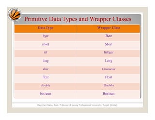 Primitive Data Types and Wrapper Classes
Data Type Wrapper Class
byte Byte
short Short
int Integer
long Long
char Character
float Float
double Double
boolean Boolean
Ravi Kant Sahu, Asst. Professor @ Lovely Professional University, Punjab (India)
 