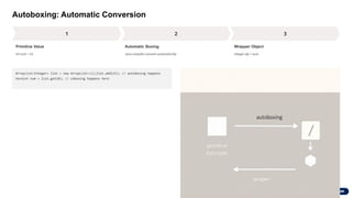 Autoboxing: Automatic Conversion
Primitive Value
int num = 15;
Automatic Boxing
Java compiler converts automatically
Wrapper Object
Integer obj = num;
ArrayList<Integer> list = new ArrayList<>();list.add(15); // autoboxing happens
hereint num = list.get(0); // unboxing happens here
 