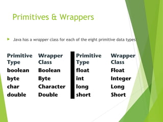 Primitives & Wrappers
 Java has a wrapper class for each of the eight primitive data types:
Primitive
Type
Wrapper
Class
Primitive
Type
Wrapper
Class
boolean Boolean float Float
byte Byte int Integer
char Character long Long
double Double short Short
 