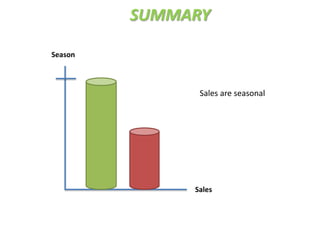 SUMMARY
Sales are seasonal
Season
Sales
 