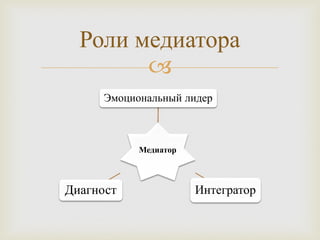 
Медиатор
Эмоциональный лидер
ИнтеграторДиагност
Роли медиатора
 