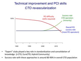 PCI difficulty
(skills required)
Overall PCI
success rate
(most PCI operators)
Technical improvement and PCI skills
CTO revascularization
Success rate
CTO operators
(minority)
• “Expert” clubs played a key role in standardization and consolidation of
knowledge (J-CTO, EuroCTO, Hybrid Community)
• Success rate with these approaches is around 80-90% in overall CTO population
 