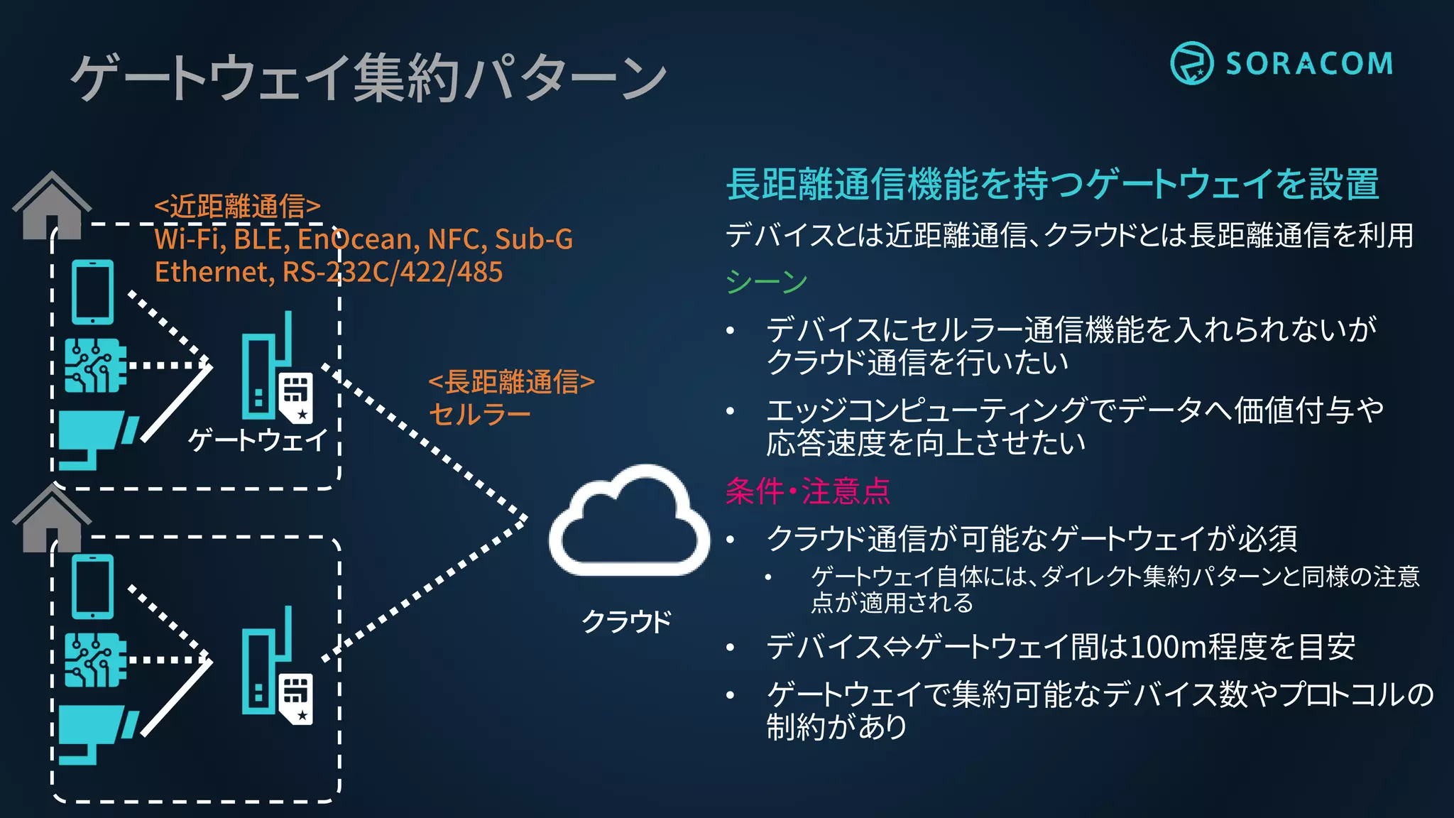 ゲートウェイ集約パターン
長距離通信機能を持つゲートウェイを設置
デバイスとは近距離通信、クラウドとは長距離通信を利用
シーン
• デバイスにセルラー通信機能を入れられないが
クラウド通信を行いたい
• エッジコンピューティングでデータへ価値付与や
応答速度を向上させたい
条件・注意点
• クラウド通信が可能なゲートウェイが必須
• ゲートウェイ自体には、ダイレクト集約パターンと同様の注意
点が適用される
• デバイス⇔ゲートウェイ間は100m程度を目安
• ゲートウェイで集約可能なデバイス数やプロトコルの
制約があり
クラウド
ゲートウェイ
<近距離通信>
Wi-Fi, BLE, EnOcean, NFC, Sub-G
Ethernet, RS-232C/422/485
<長距離通信>
セルラー
 