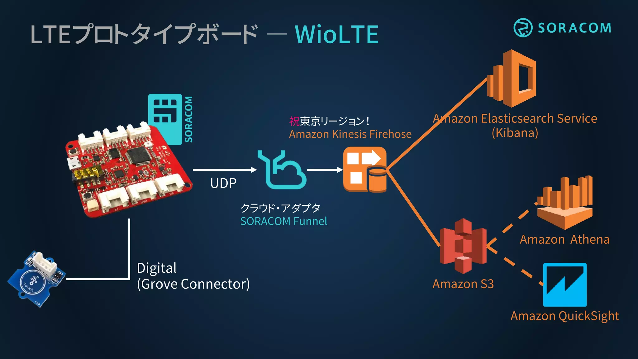 LTEプロトタイプボード ― WioLTE
UDP
Digital
(Grove Connector)
クラウド・アダプタ
SORACOM Funnel
祝東京リージョン！
Amazon Kinesis Firehose
Amazon Elasticsearch Service
(Kibana)
Amazon S3
Amazon Athena
Amazon QuickSight
 