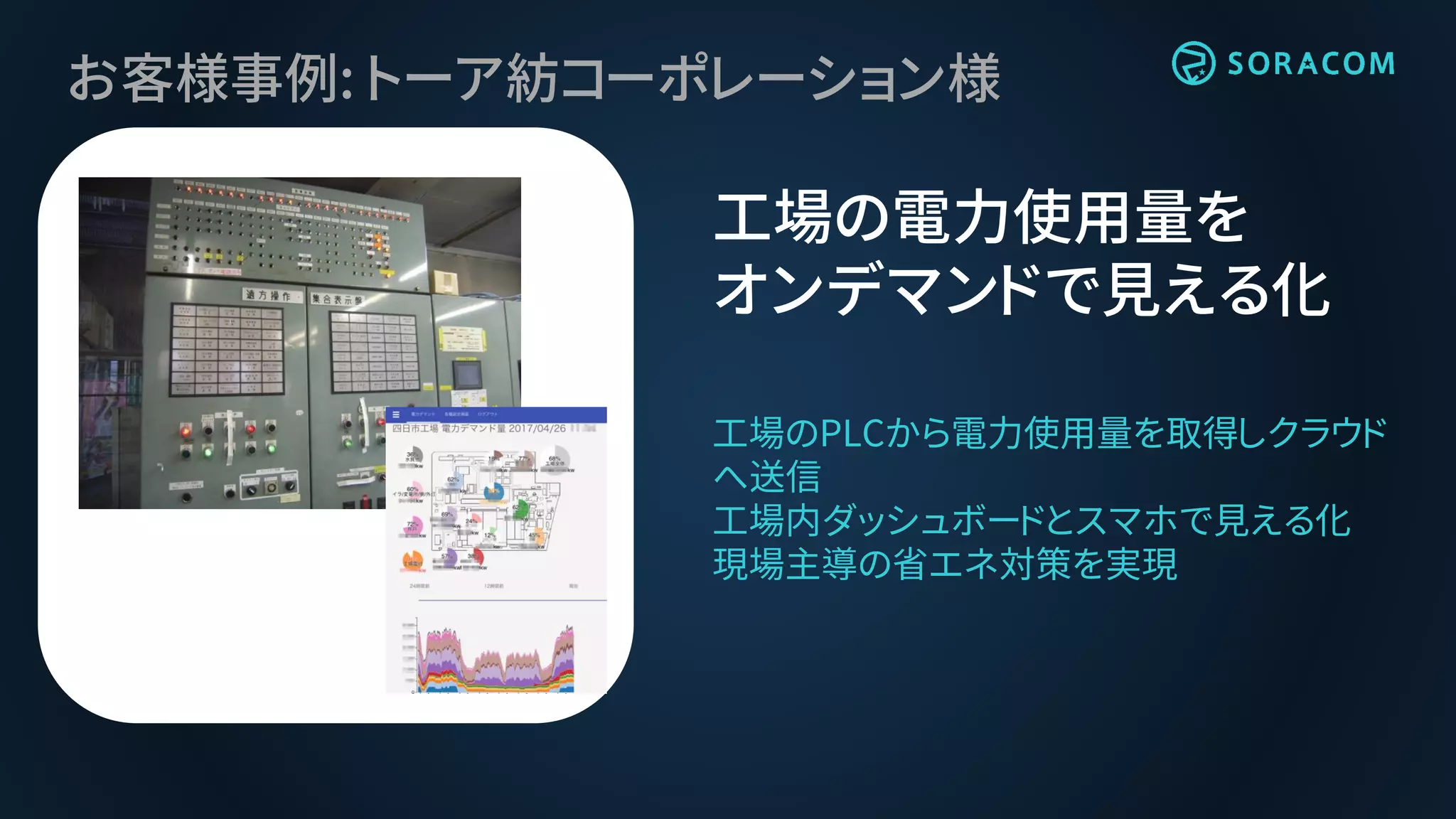 お客様事例: トーア紡コーポレーション様
工場の電力使用量を
オンデマンドで見える化
工場のPLCから電力使用量を取得しクラウド
へ送信
工場内ダッシュボードとスマホで見える化
現場主導の省エネ対策を実現
 