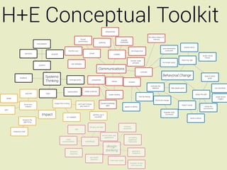 H+E Conceptual Toolkit                                                                                                                       antiauthority


                                                                                                                                                                                                             the Velcro theory of
                                                                                                     forced                                                         testable                                       memory
                                                                                                  prioritization                                                   credentials
                                                                                                                                  authority
                                       interrelations

                                                                                                                                                                                                                                                             solution focus
                                                                                                                                                                                                                               send destination
                                                                               ﬁnd the core                                                                                         the Sinatra test                              postcards
                         elements                          purpose                                                 simple
                                                                                                                                                        credible
                                                                                                                                                                                                                                                                                        script critical
                                                                                                                                                                                                                                                                                           moves
                                                                                                                                                                                   human-scale                                                            direct the rider
                                                                                                                                                                                     principle                                 ﬁnd bright spots
                                                                                     use analogies
                                         systems

                                                                                                                                  Communications
                                                                                                                                                                                                  concrete


                                                   Systems                                                                                                                                                                     Behavorial Change                                           black & white
                   feedback                                                                                                                                                                                                                                                                    goals
                                                   Thinking                     leverage points                          unexpected
                                                                                                                                                     stories                     emotion

                                                                                                                                                                                                                motivate the
                                                                                                                                                                                                                 elephant                    help people grow                                             use checklists

                                                                              opportunities                violate schemas
                             outcome               traps
                                                                                                                                                 create mystery                                                                                                               shape the path
                                                                                                                                                                                              ﬁnd the feeling                                                                                              create action
  target                                                                                                                                                                                                                                                                                                      triggers
                                                                                                                                                                                                                     shrink the change
                                                              impact from a thing                 will it get to those               expose knowledge
                        know your                                                                                                                                                                                                                        make it social
                                                                                                    who need it?                           gaps
                         mission                                                                                                                                         appeal to idenity                                                                                                tweak the
                                                                                                                                                                                                                                                                                         environment
verb
                                                                                                                                                                                                                                    engineer early
                                             Impact                                                                       will they use it                                                                                            successes
                                                                             is it needed?                                  correctly?
                                                                                                                                                                                                                                                                      build a culture
                      measure the
                       right thing

                                                                                                                   fail early, fail often                               embrace
                                                                                                                                                                       constraints
                                                                                          drift
           measure it well

                                                                                                                                       harvest ideas, edit
                                                                                                                                          applications                           compelling
                                                                            smart                                                                                                experience
                                                                        recombinations                      jump fences                                                          framework

                                                                                                                                               design
                                                                                    abductive                                                 thinking                               generative
                                                                                    reasoning                                                                                        metaphors

                                                                                                                   ask stupid
                                                                                                                   questions
                                                                                                                                                  make hope visible
                                                                                                                                                                                   combine familiar
                                                                                                                                                                                    and surprising
 